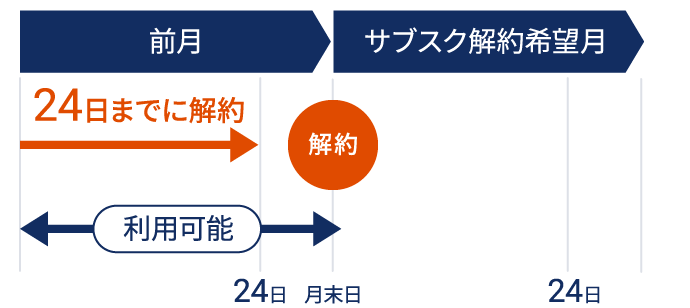 サブスク解約希望月の前月24日までの説明図