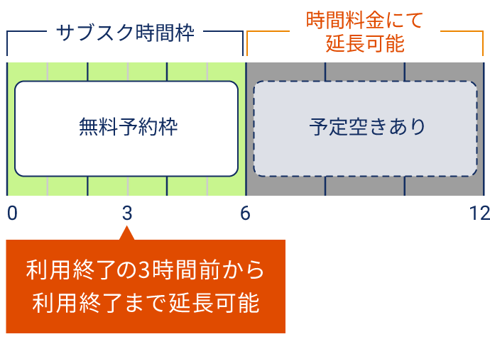 Myステーションの延長について説明図