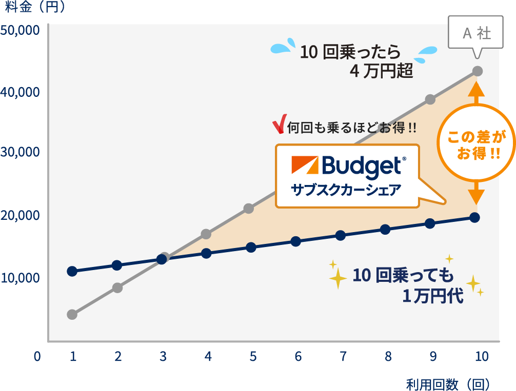 利用回数と料金の折れ線グラフ
