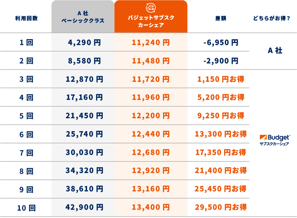 利用回数別カーシェア料金比較表