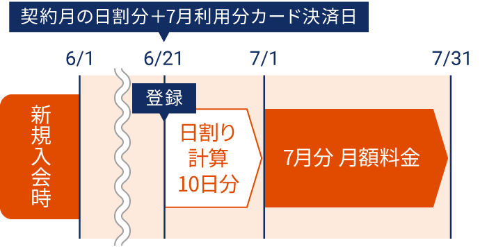 月額料金の決済タイミングの説明図