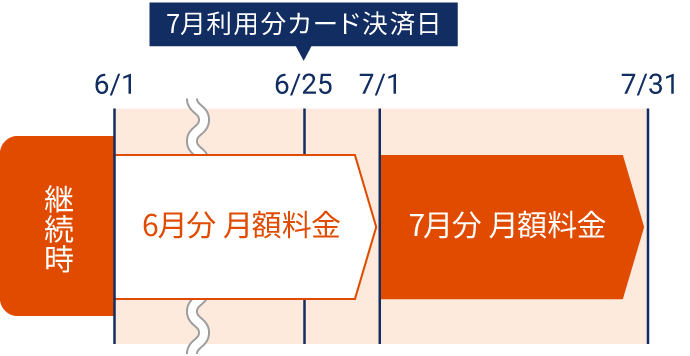 月額料金の決済タイミングの説明図