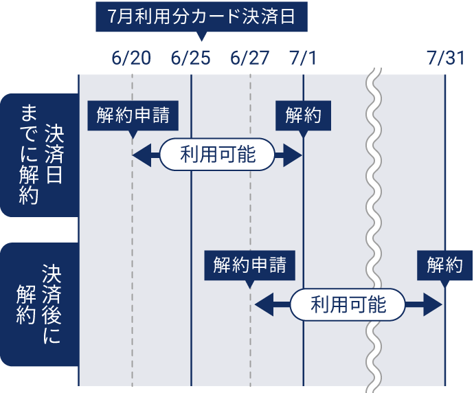 月額料金の決済タイミングの説明図